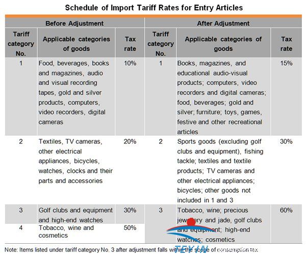 Table: Schedule of Import Tariff Rates for Entry Articles